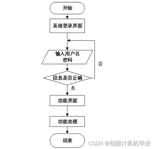 A15649計算機畢設(shè)項目 基于SSM框架的老年服務(wù)與管理網(wǎng)頁設(shè)計與計算機網(wǎng)絡(luò)信息管理服務(wù)
