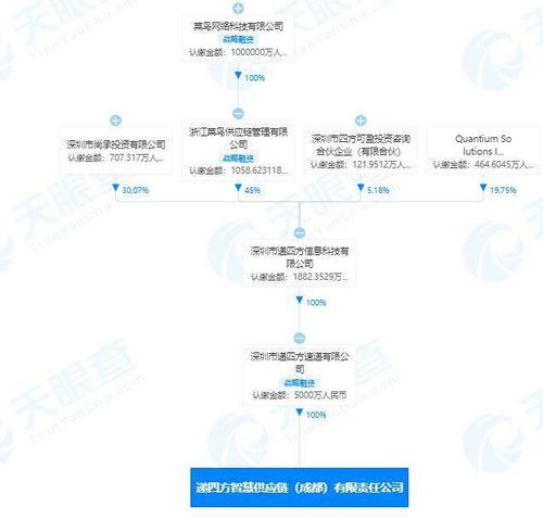 菜鳥網(wǎng)絡(luò)布局智慧供應(yīng)鏈新篇章 成立五千萬元注冊資本公司，賦能計算機網(wǎng)絡(luò)信息管理與服務(wù)