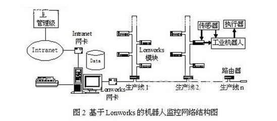 基于現(xiàn)場(chǎng)總線的工業(yè)機(jī)器人監(jiān)控系統(tǒng)研究 計(jì)算機(jī)網(wǎng)絡(luò)信息管理與服務(wù)的融合實(shí)踐