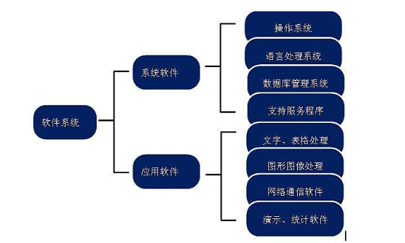 計算機系統(tǒng)中軟件的必要組成部分 系統(tǒng)軟件的重要性