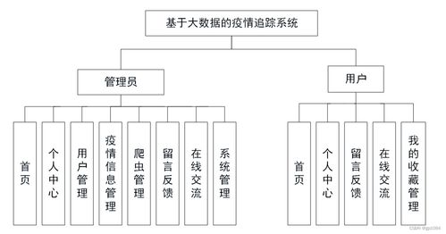 基于Spring Boot與大數(shù)據(jù)技術(shù)的疫情追蹤系統(tǒng)設(shè)計與實現(xiàn)——計算機系統(tǒng)服務(wù)視角